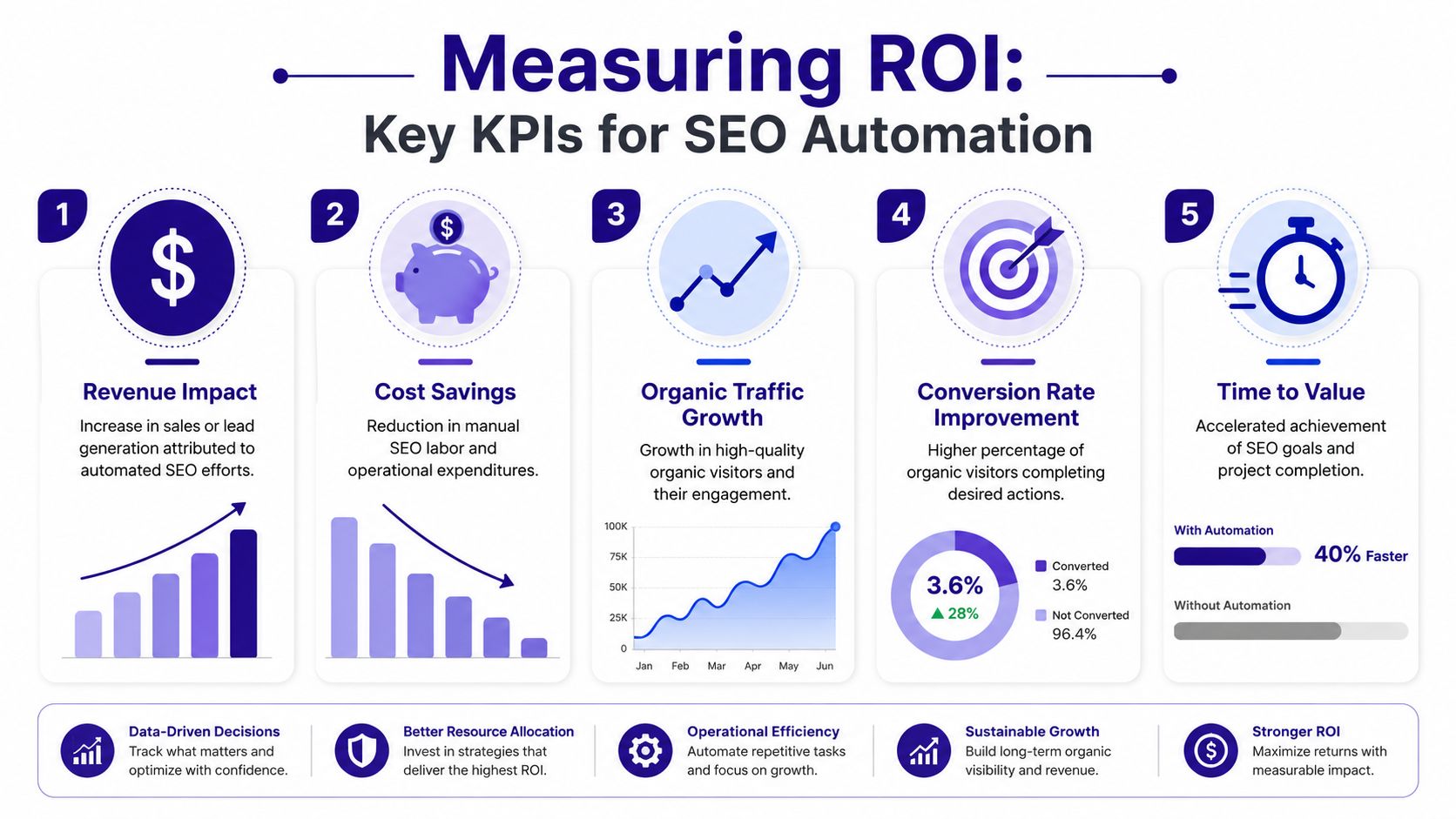An infographic showing five key performance indicators to measure ROI from SEO automation platforms.