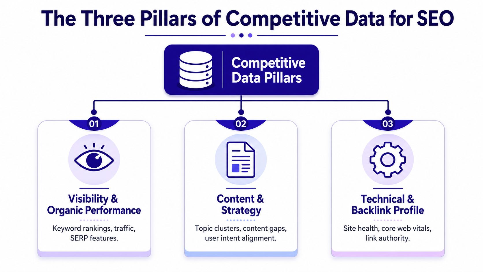 A diagram illustrating the three essential pillars of competitive data for search engine optimization success.