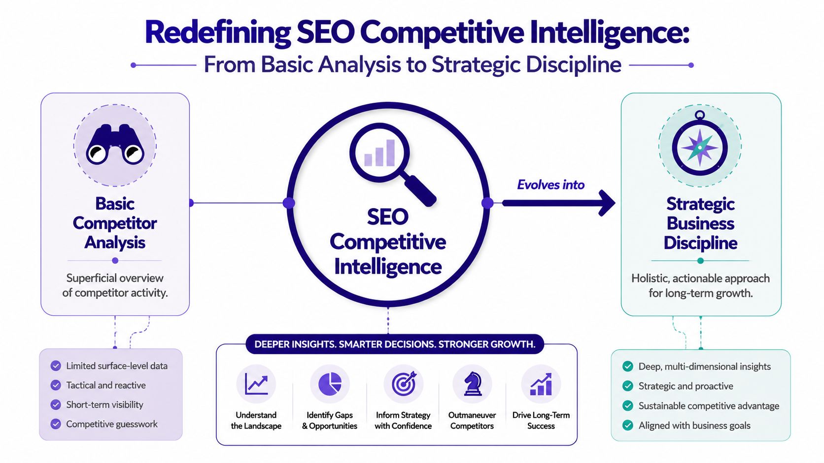 A diagram illustrating the evolution from basic competitor analysis to a strategic SEO business discipline.