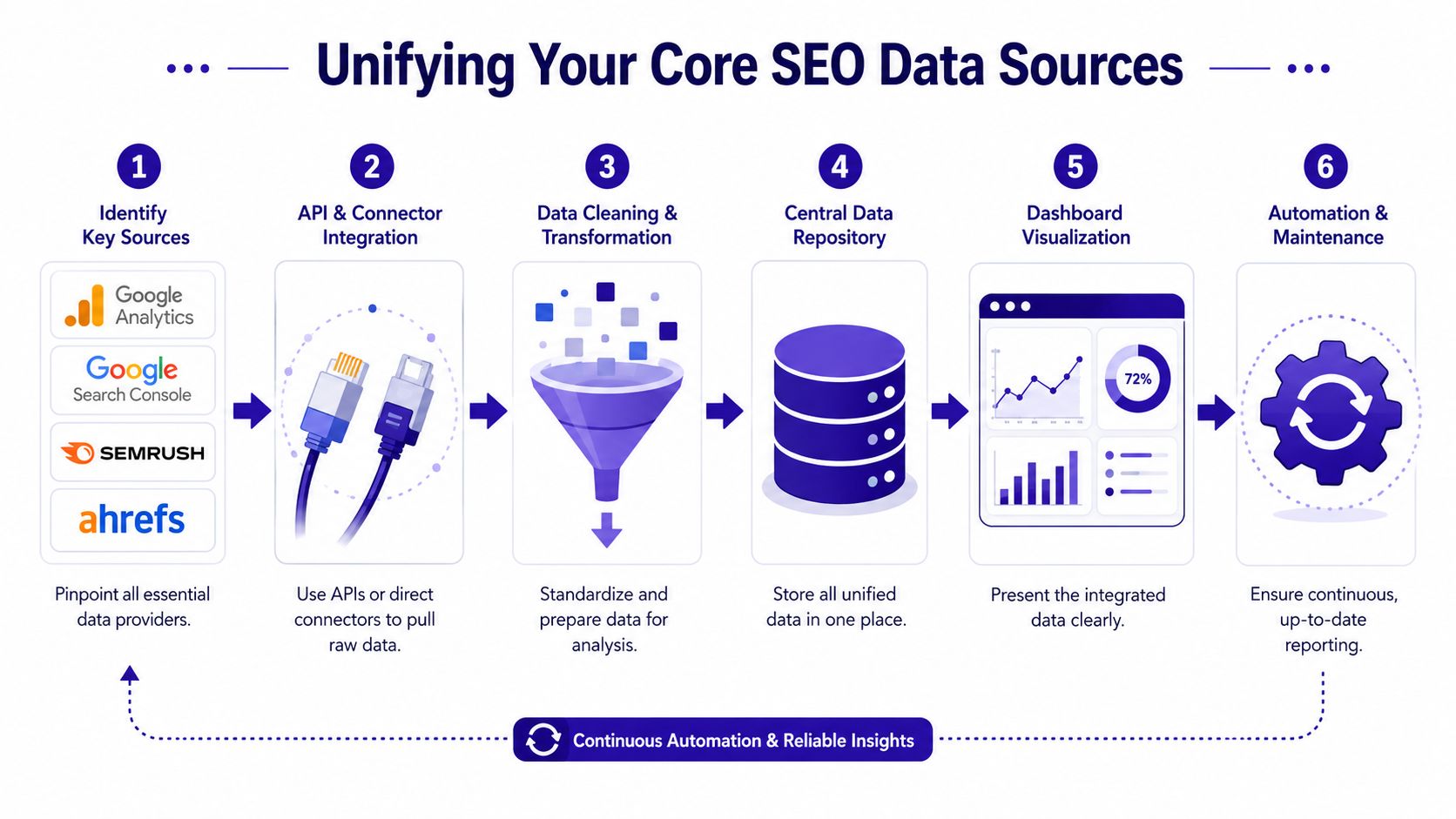 A six-step diagram illustrating the process of unifying SEO data sources into a centralized dashboard reporting system.