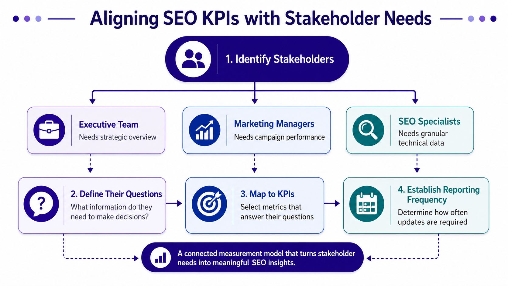 A flowchart showing how to align SEO KPIs with the specific needs of different stakeholders.