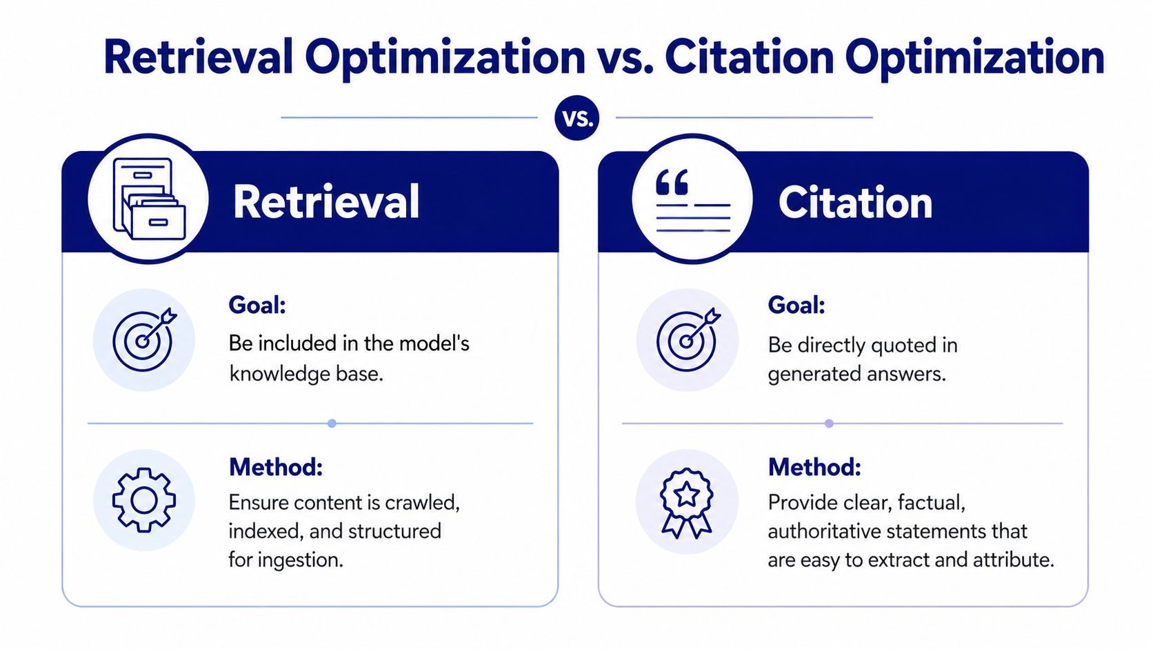 A comparison chart outlining the key differences between retrieval optimization and citation optimization for LLM models.