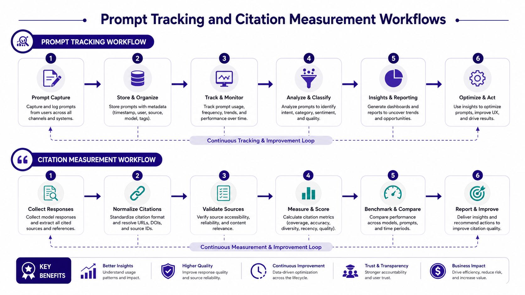 A diagram illustrating workflows for tracking LLM prompts and measuring citation accuracy for improved AI performance.