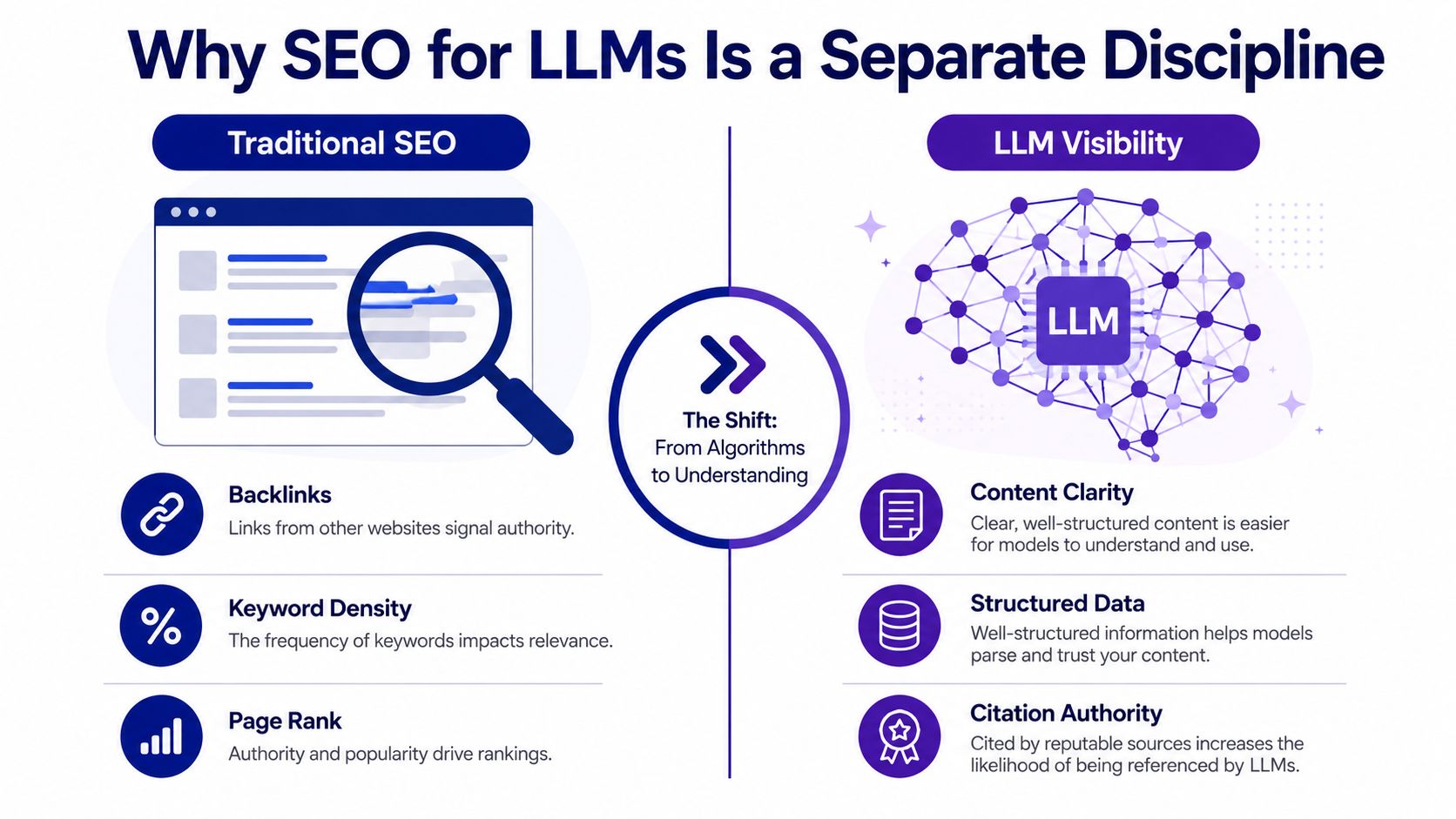 A comparison infographic showing the evolution from traditional SEO practices to modern LLM visibility optimization strategies.