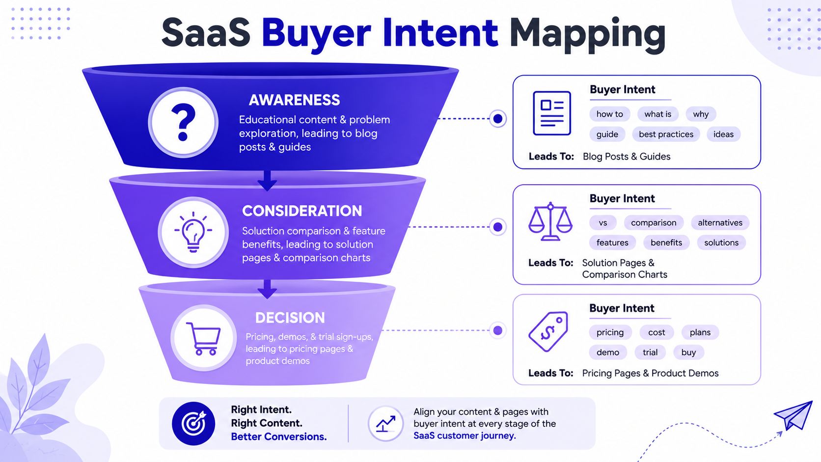A SaaS funnel diagram mapping buyer intent stages from awareness to consideration and decision with content examples.