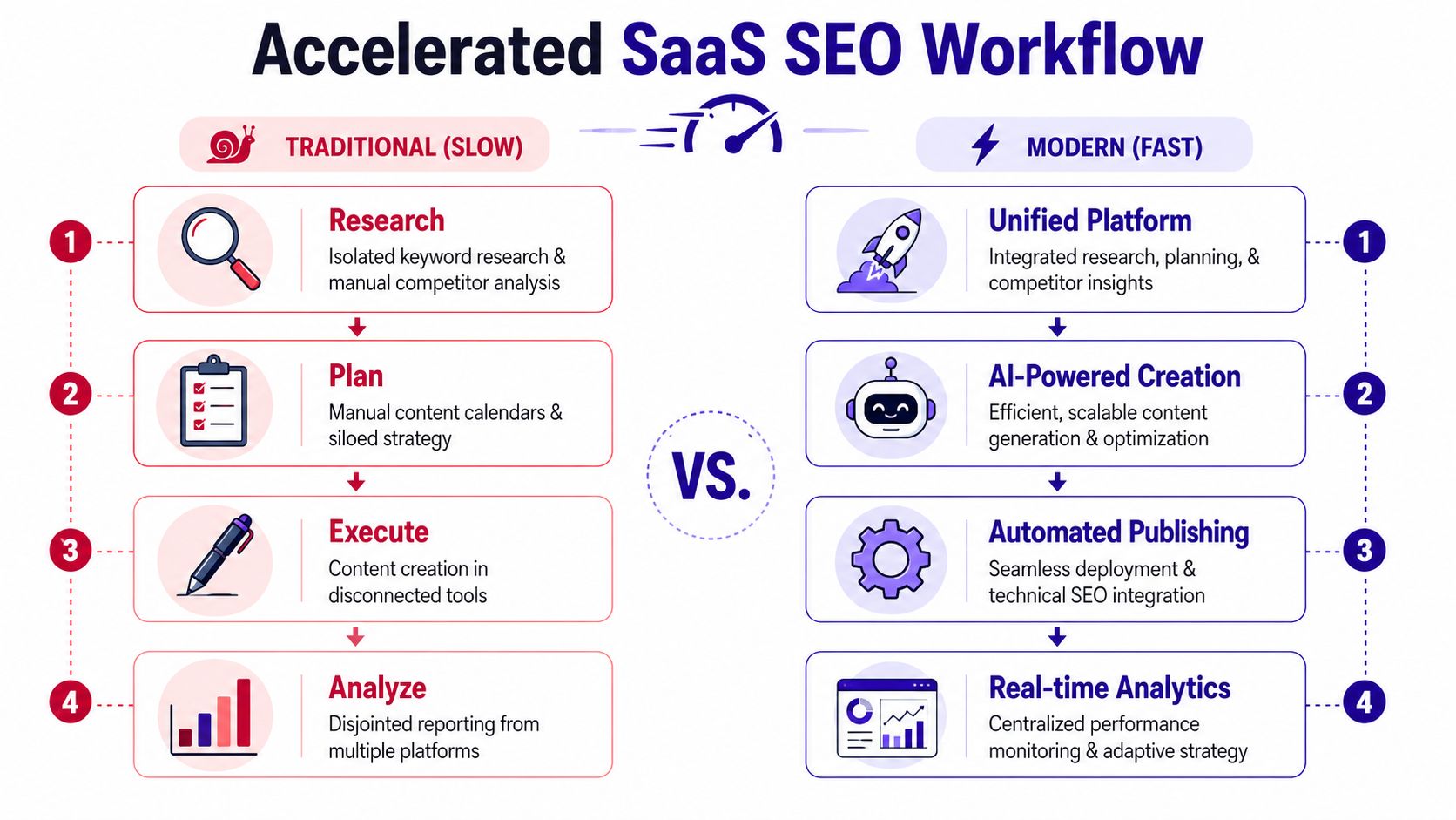 A comparison chart showing the Traditional versus Modern accelerated SEO workflow for SaaS marketing strategies.