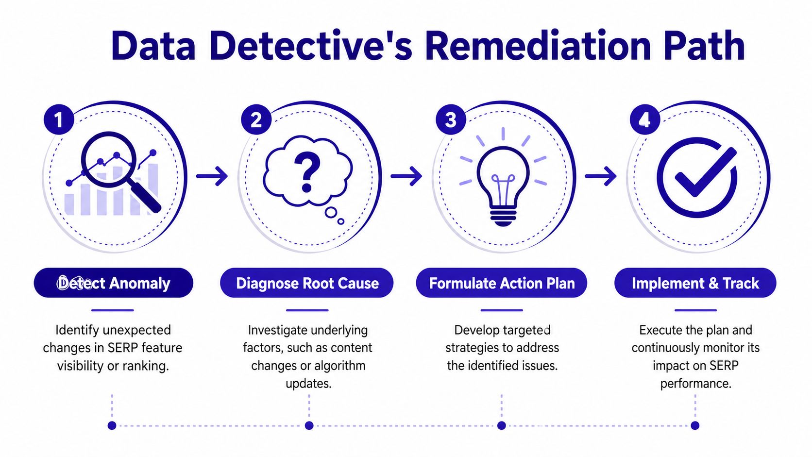 A flowchart showing the four steps of the Data Detective's Remediation Path for monitoring SERP performance.