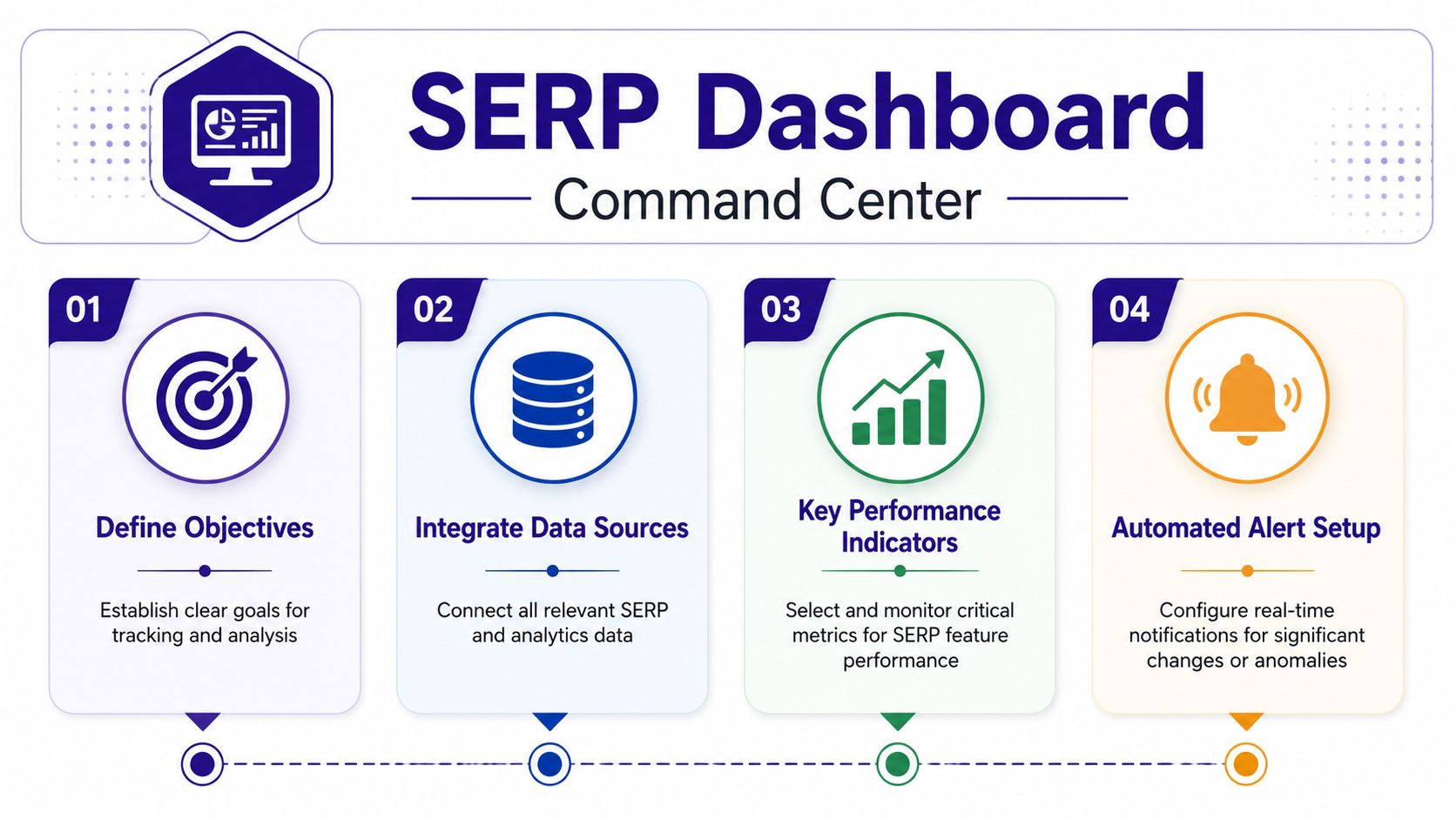 A diagram outlining the four-step process for building a comprehensive SERP dashboard and command center.