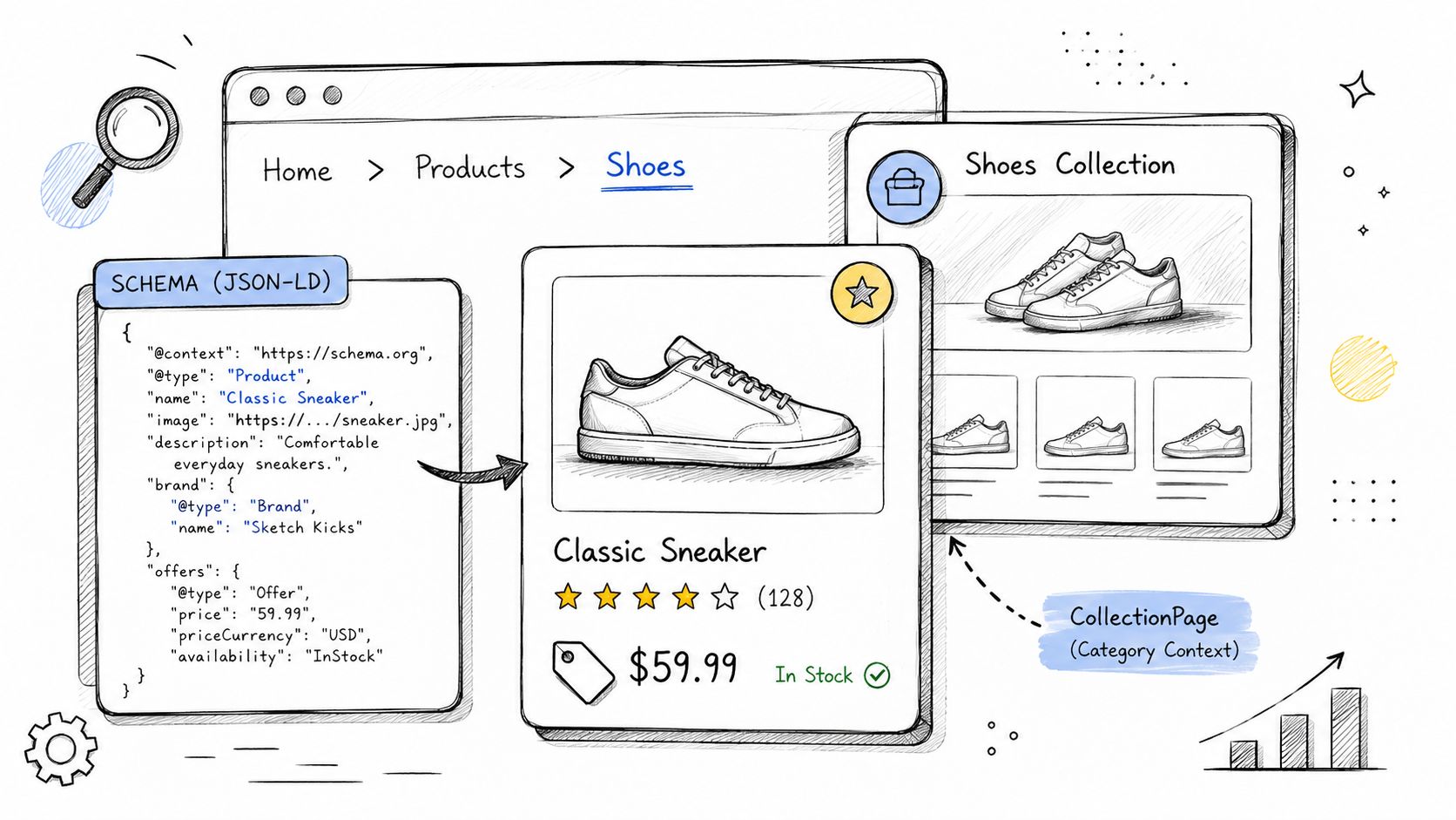 A hand-drawn illustration showing how structured data schema connects product information to an e-commerce website.