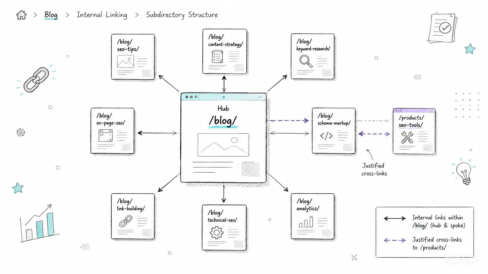 A hand-drawn diagram illustrating a website subdirectory SEO structure with a central hub page and connected topics.