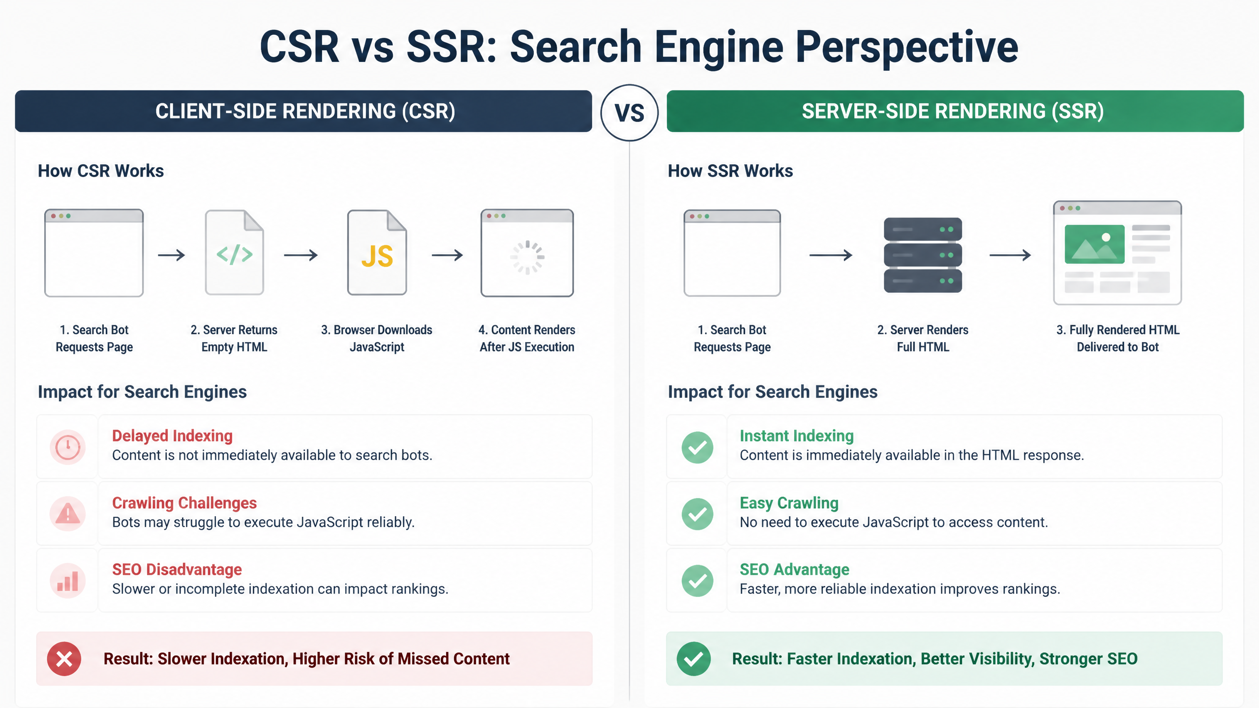 Diagram comparing Client-Side Rendering vs Server-Side Rendering path for search engine bots
