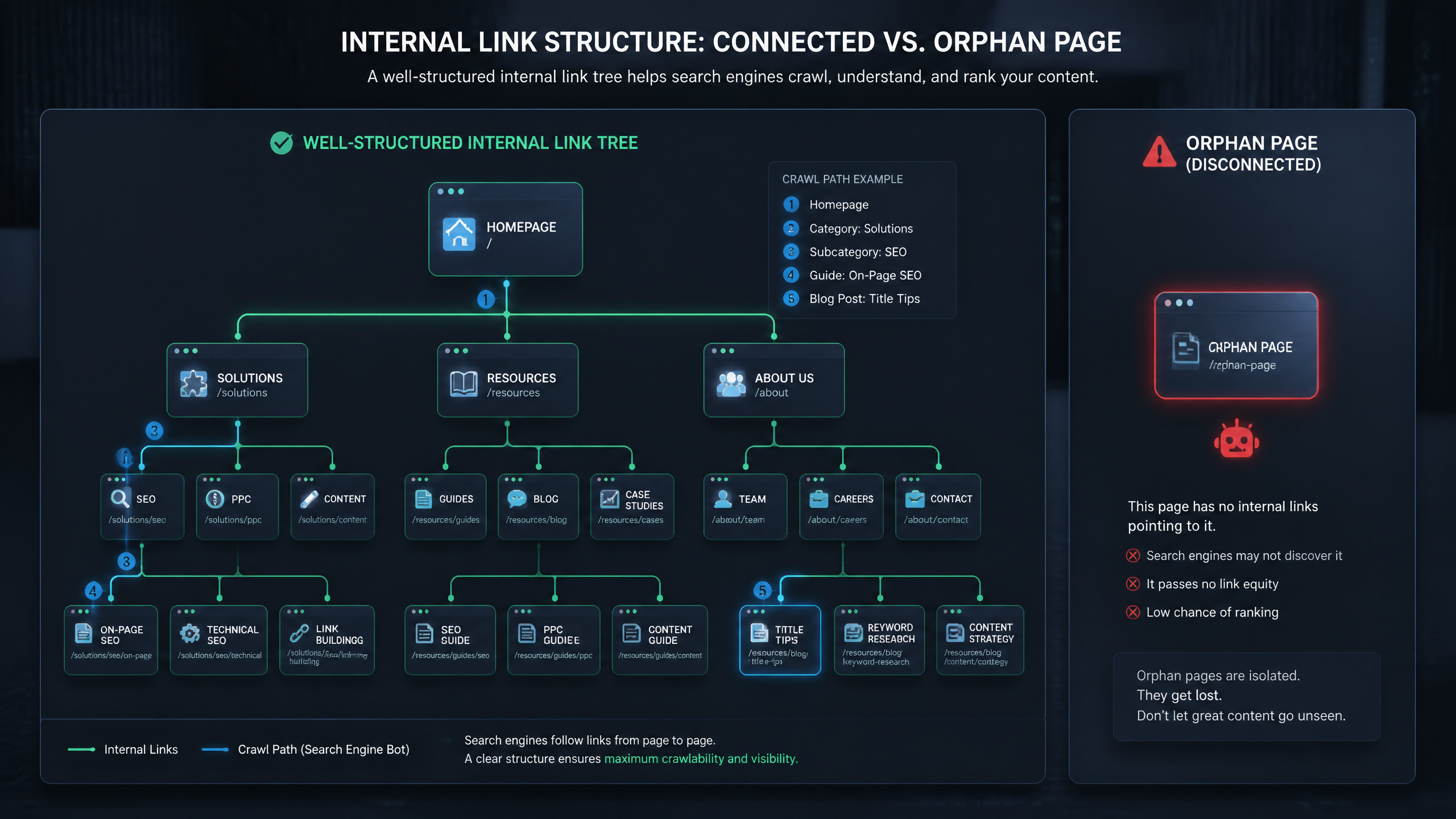 Internal linking architecture vs orphan pages visualization