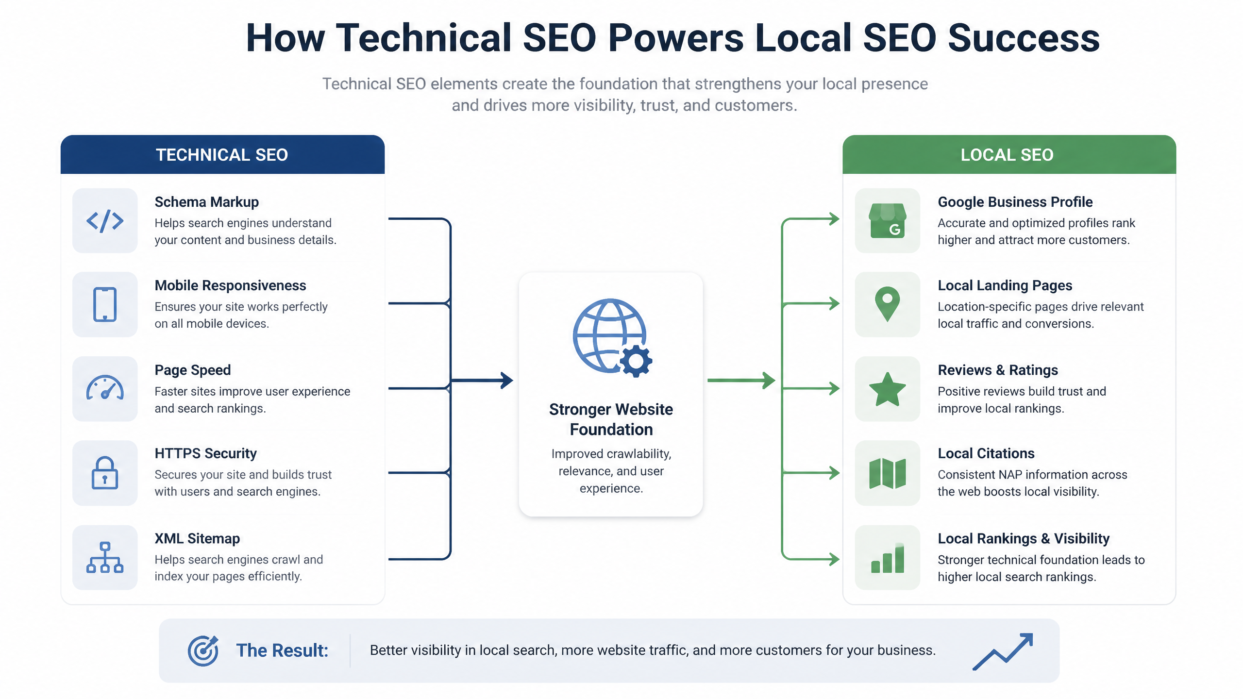 Diagram showing the intersection of Technical SEO and Local SEO elements.