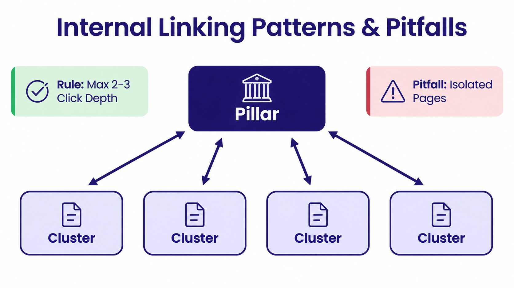 A diagram illustrating SEO internal linking strategy showing a central pillar page connected to multiple cluster pages.
