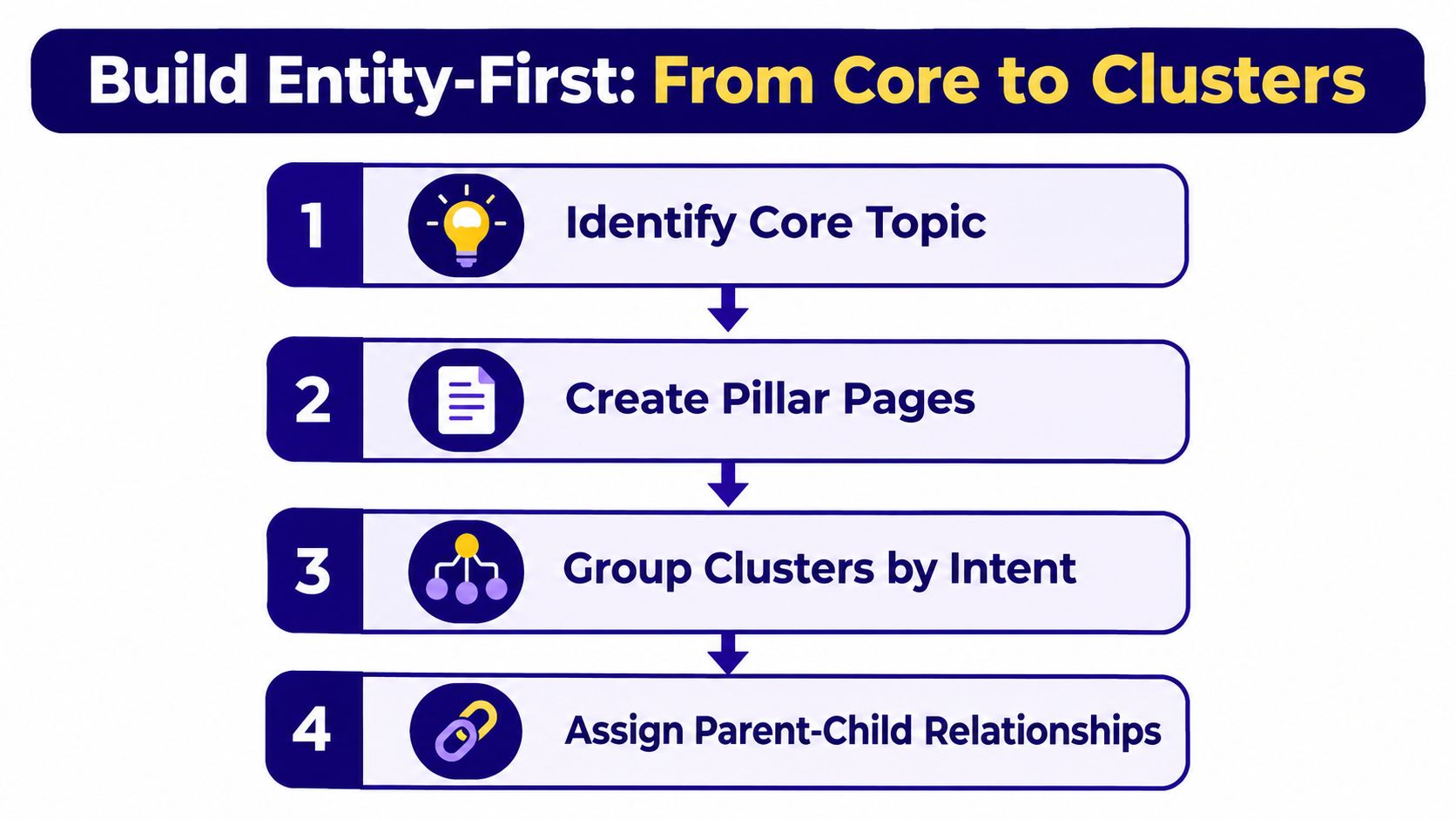 A four-step infographic illustrating the process of building an entity-first SEO topical map strategy.