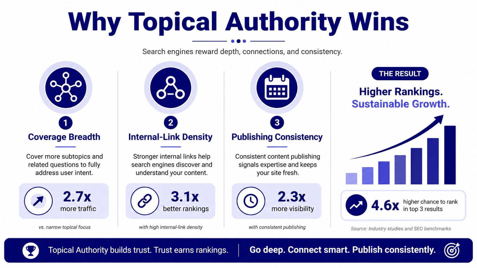 An infographic titled Why Topical Authority Wins, illustrating how coverage, internal links, and consistency improve SEO rankings.