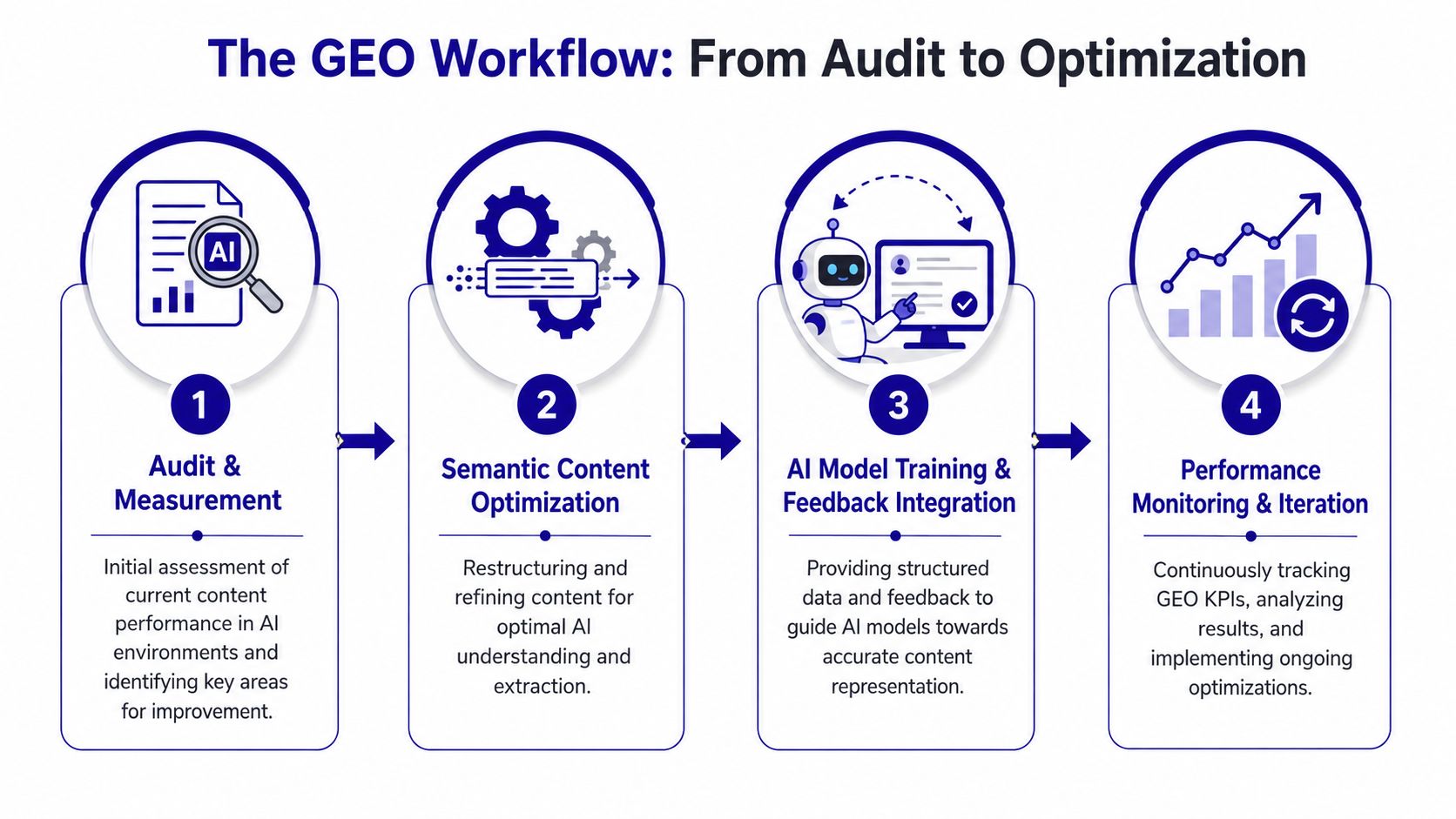 A four-step infographic illustrating the Generative Engine Optimization workflow from audit to performance monitoring and optimization.