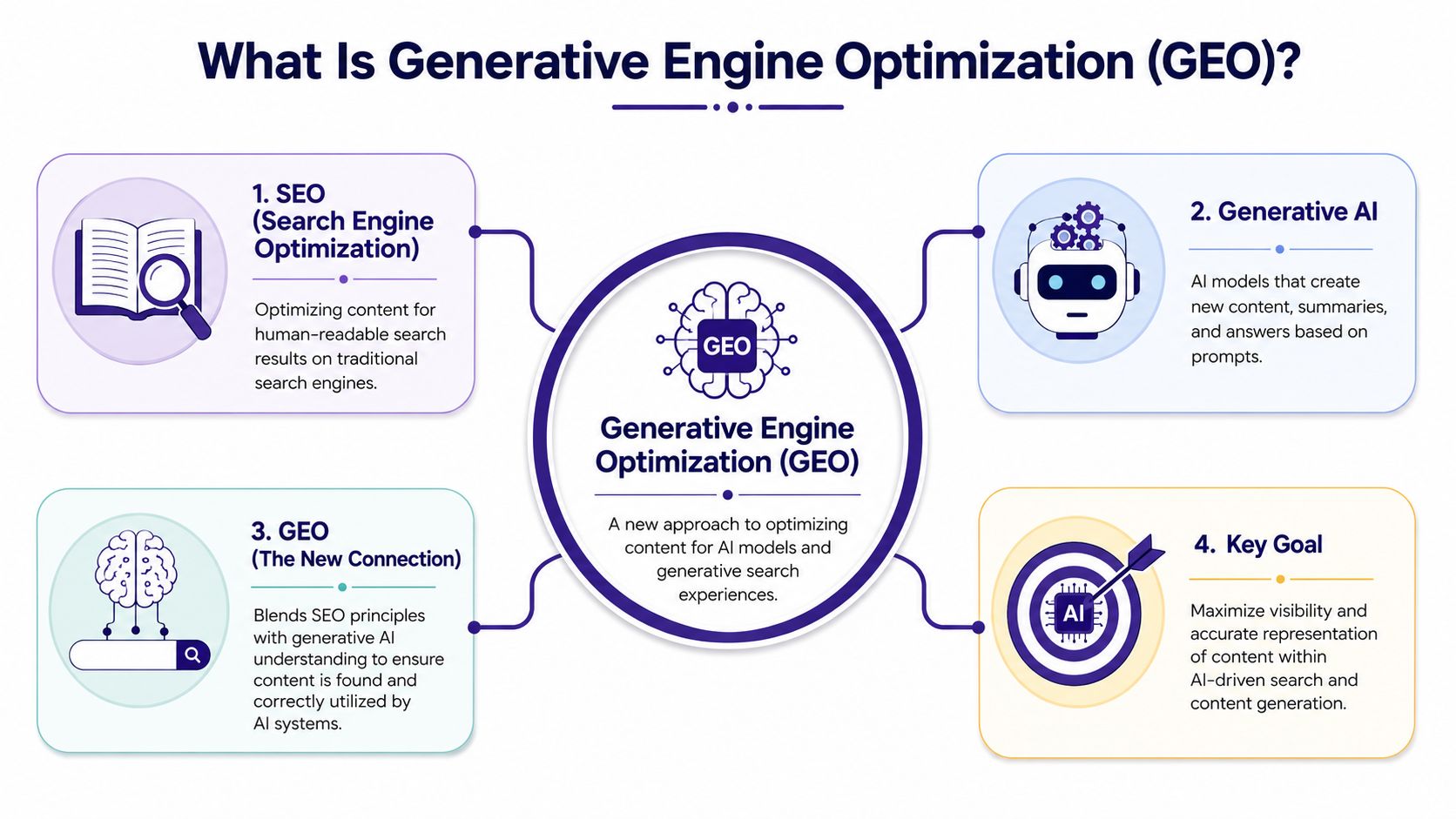 A diagram explaining Generative Engine Optimization, showing how SEO, Generative AI, and content strategy converge.