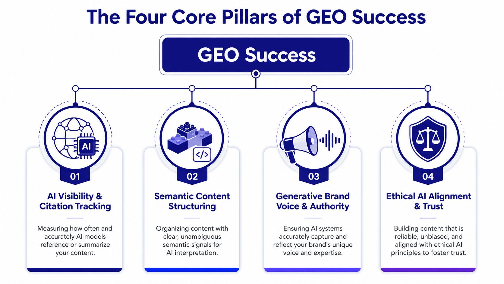 A diagram illustrating the four core pillars of Generative Engine Optimization success for AI-driven brand strategies.