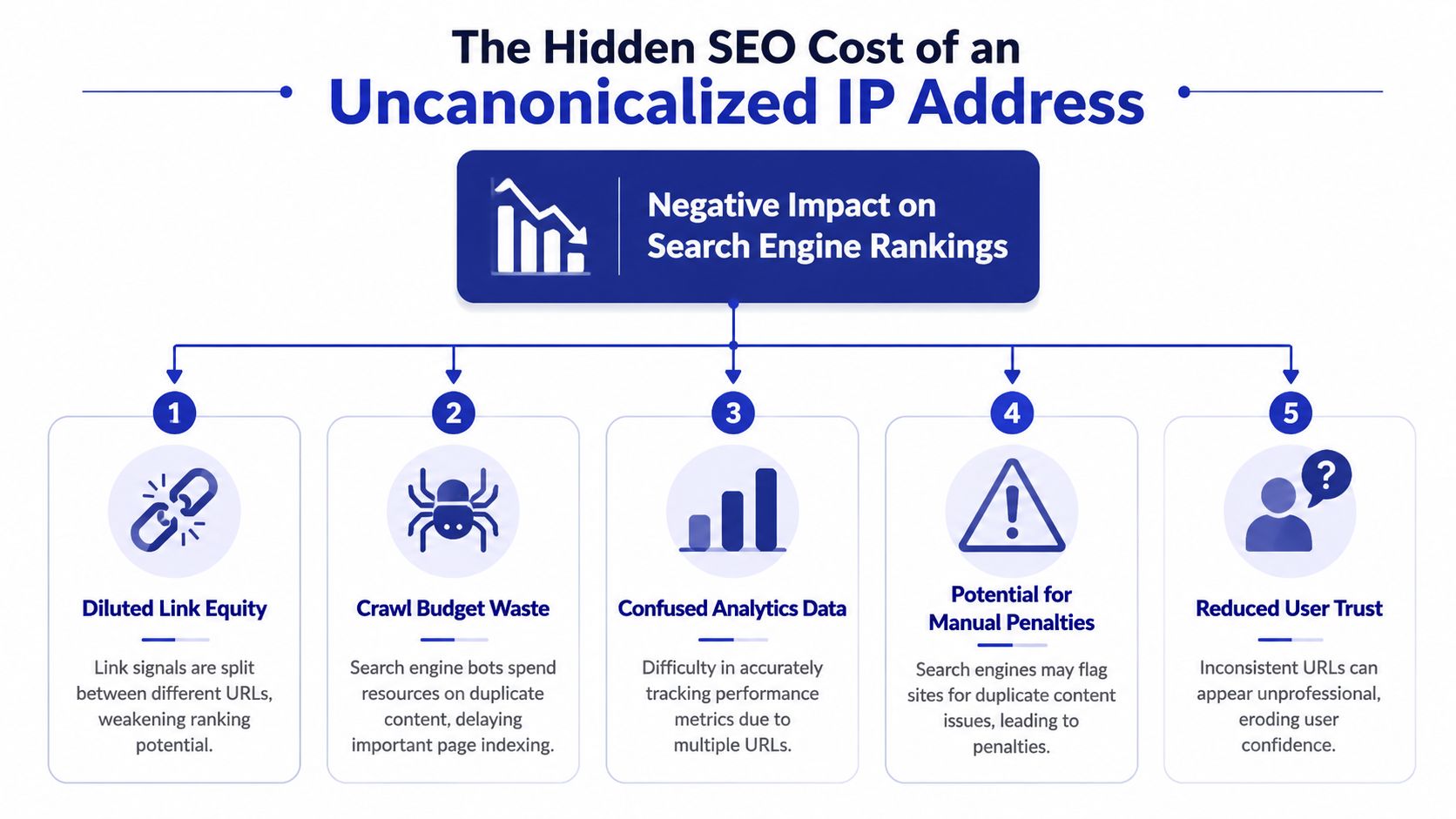 An infographic detailing five negative SEO impacts caused by an uncanonicalized IP address on website ranking.