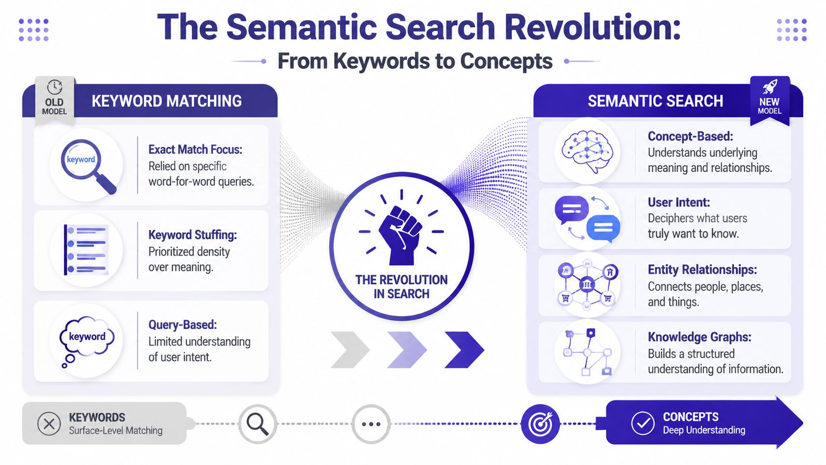 A diagram illustrating the shift from traditional keyword matching search models to modern concept-based semantic search.