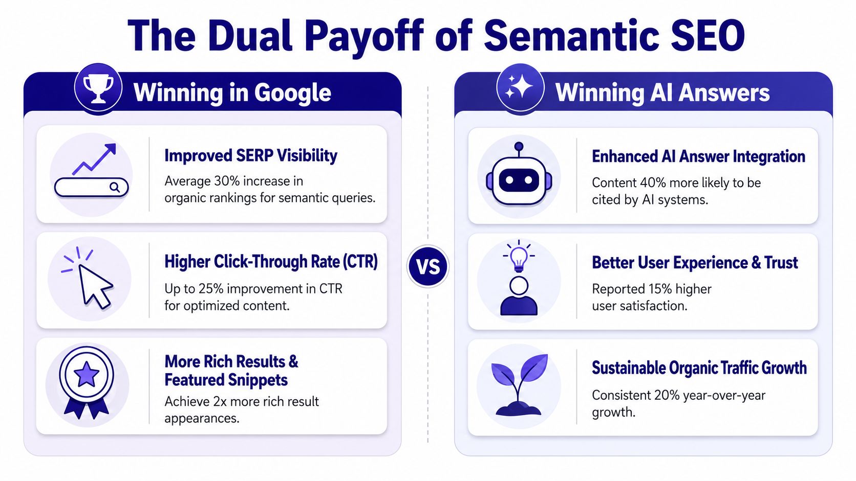 An infographic titled The Dual Payoff of Semantic SEO highlighting benefits for Google search and AI answers.