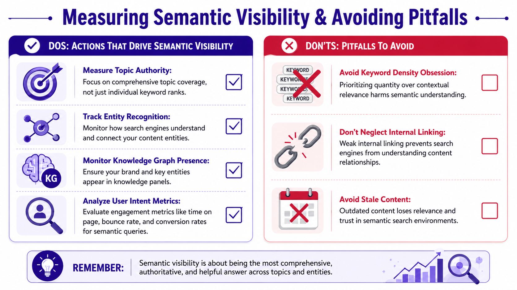 An infographic titled Measuring Semantic Visibility illustrating best practices, common pitfalls, and SEO strategies for search engines.