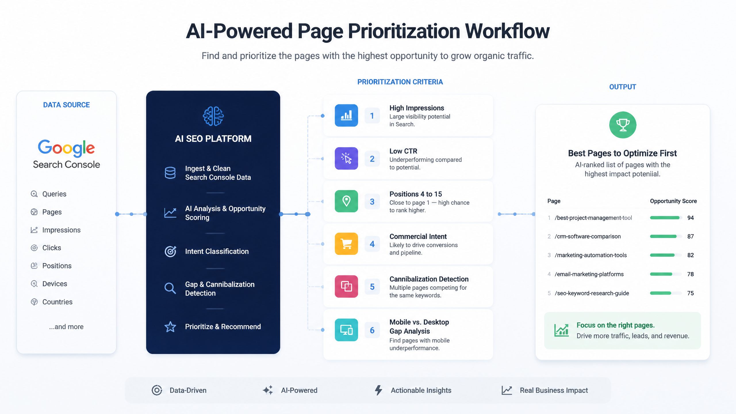 Workflow showing how to prioritize pages from GSC using CTR, rankings, and intent signals