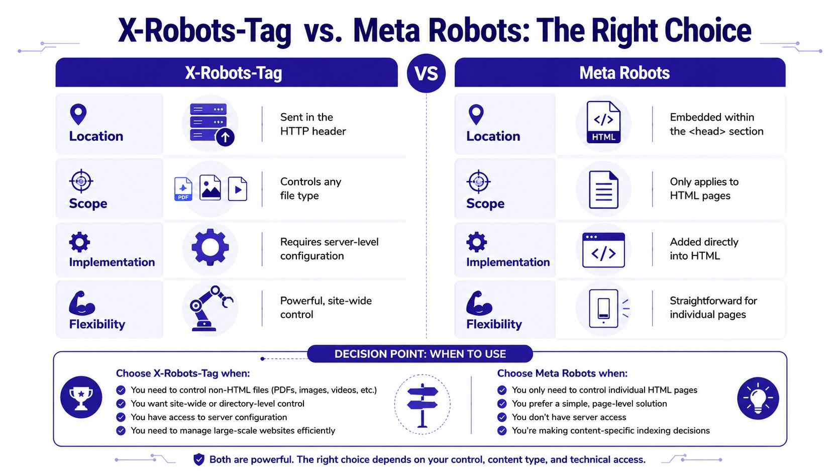 A comparison chart outlining the differences and use cases for X-Robots-Tag versus Meta Robots tags in SEO.