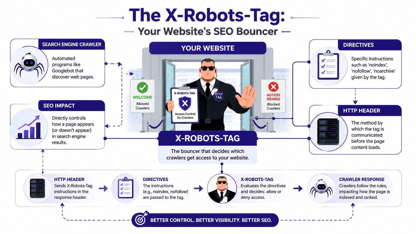 A flow chart illustrating how X-Robots-Tag functions as a bouncer to manage search engine crawler access.