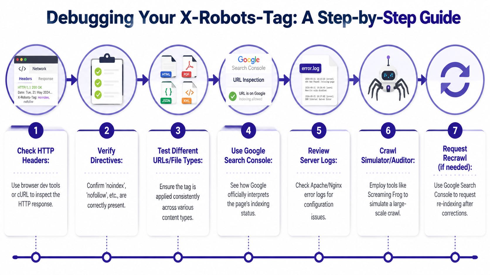 A seven-step visual infographic guide on how to effectively debug X-Robots-Tag settings for website indexing.