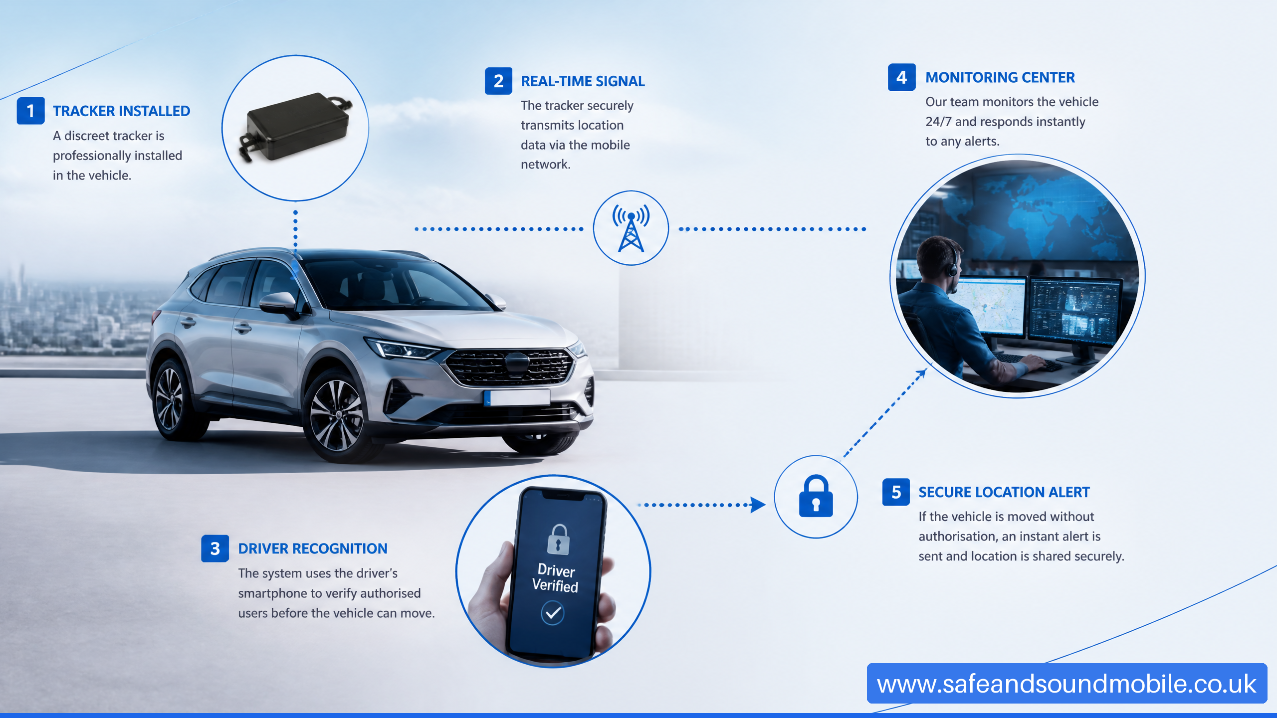 Illustration of an S5 vehicle tracker connecting a car, driver smartphone, and monitoring center.